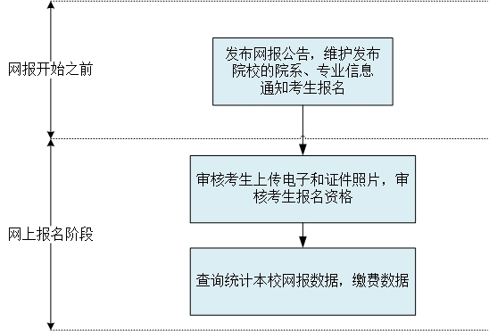 2020年河南自考本科学士学位外国语水平统一考试安排1