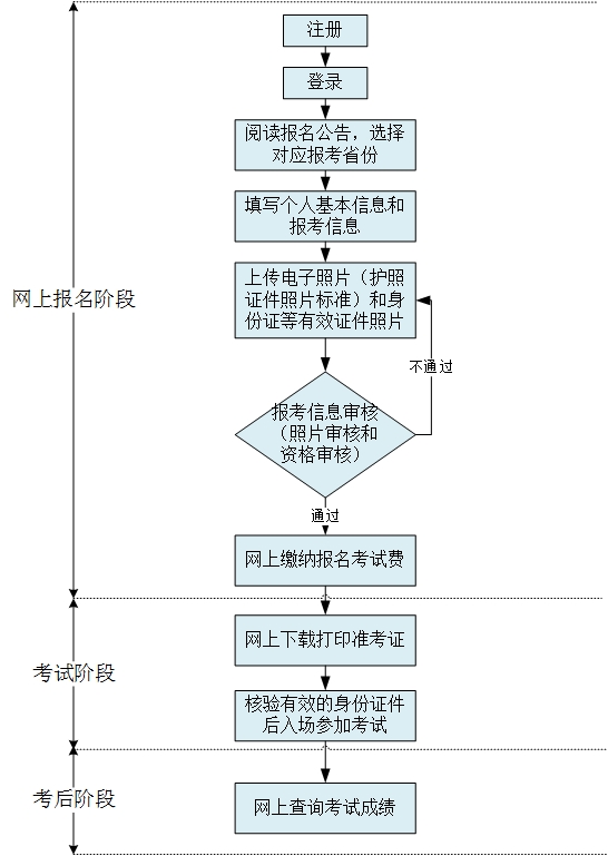 2020年河南自考本科学士学位外国语水平统一考试安排2